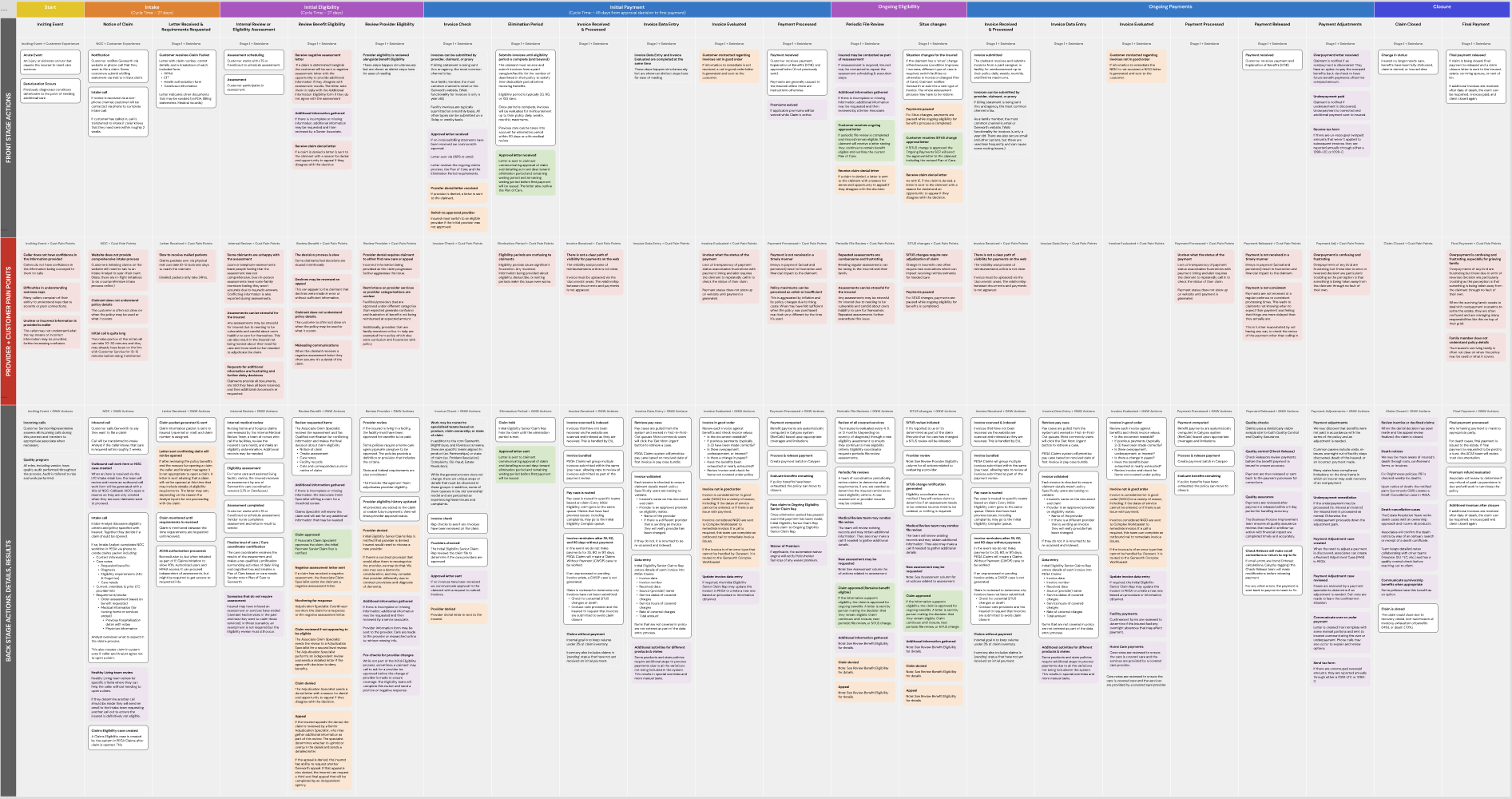 Claims Journey Service Map