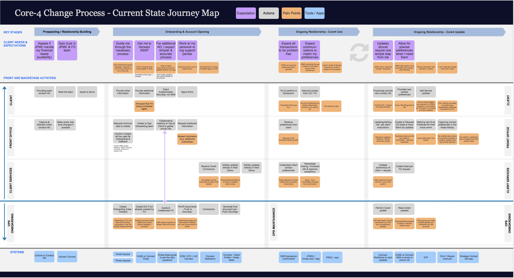 Application Ecosystem Map