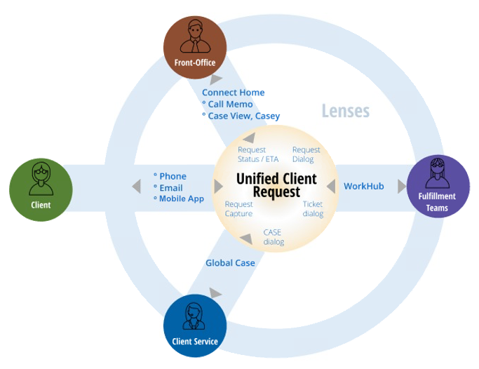 Unified Client Request Thumbnail